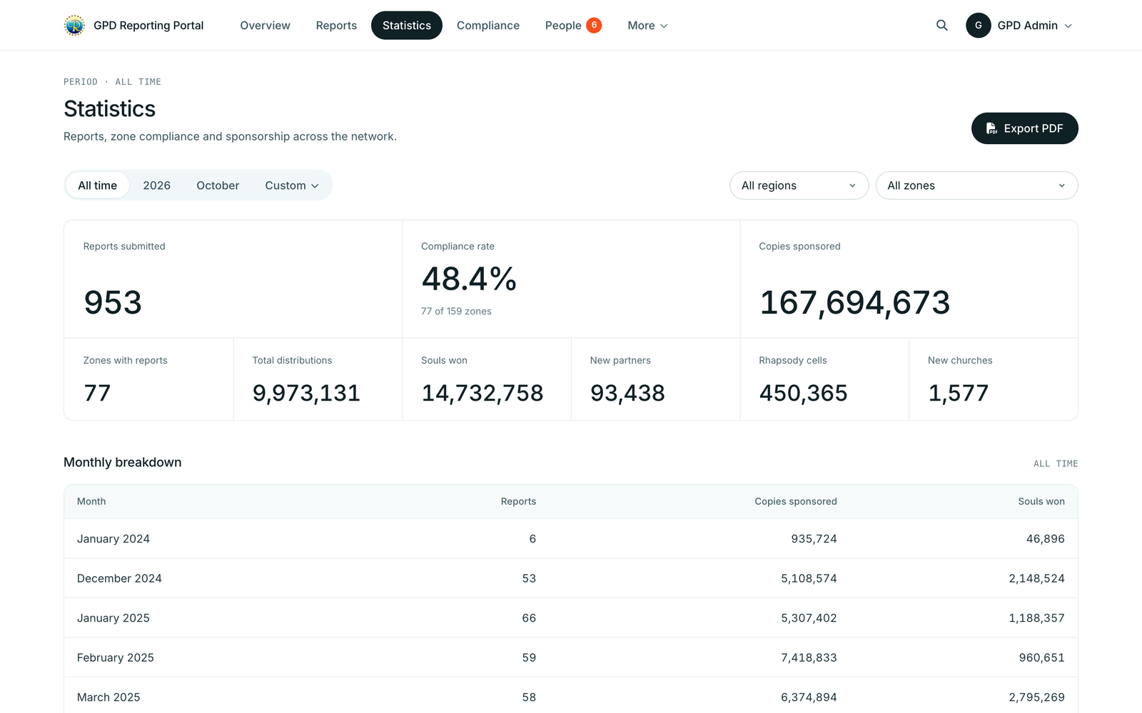 Statistics page showing network totals: reports submitted, compliance rate, copies sponsored, distributions and souls won, with a monthly breakdown